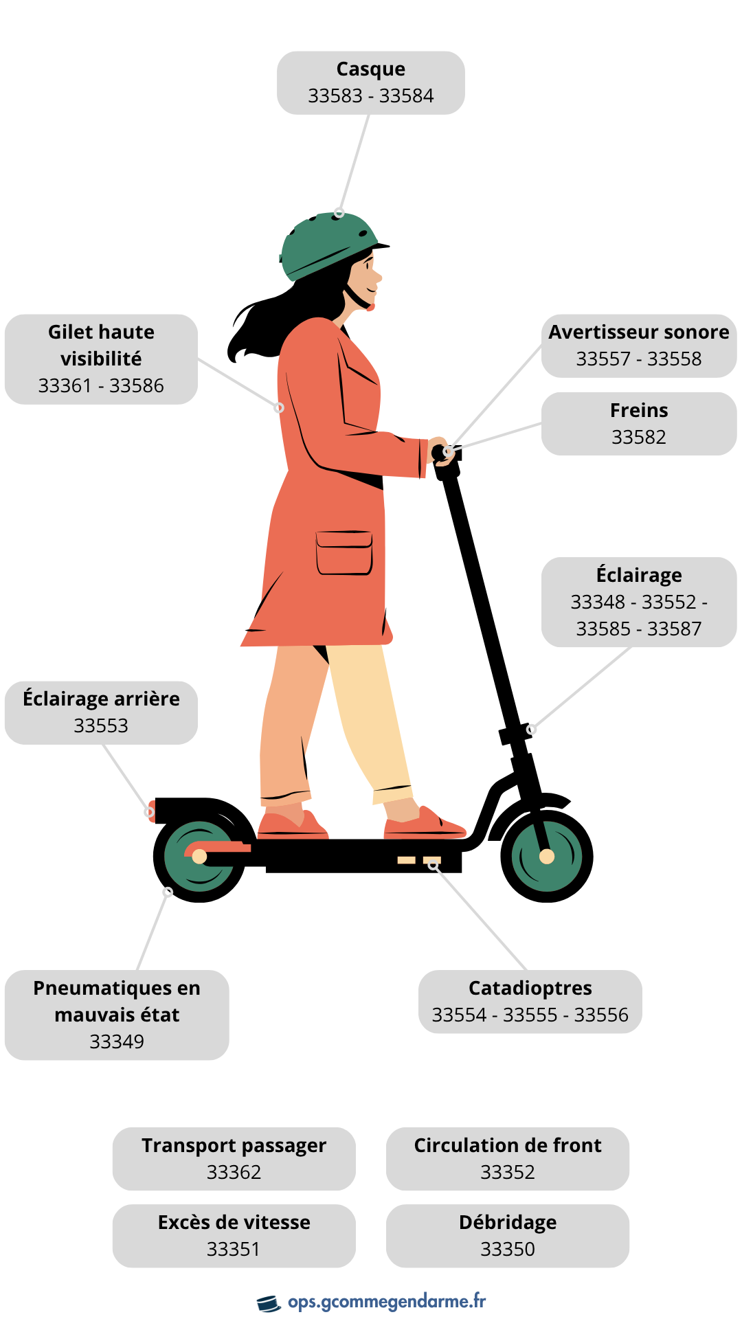 Natinfs engin de déplacement Natinfs engin de déplacement
